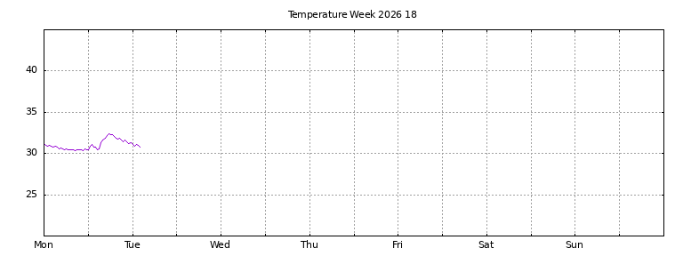 [Temperature this week graph]