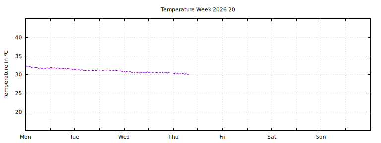 [Temperature this week graph]