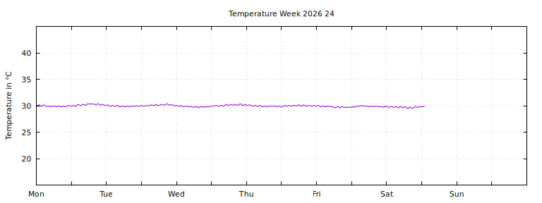 [Temperature this week graph]
