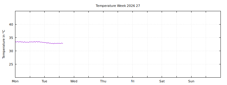 [Temperature this week graph]