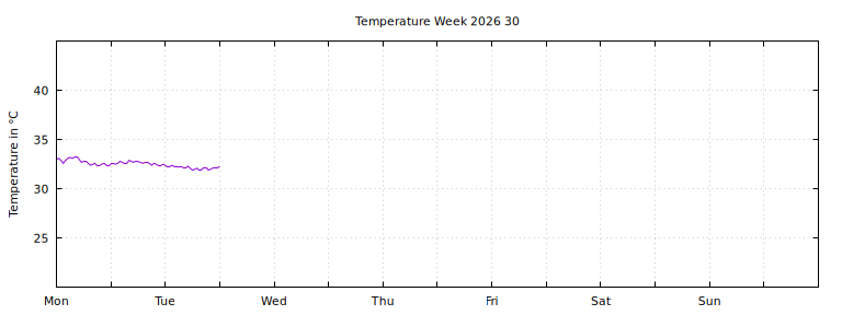 [Temperature this week graph]