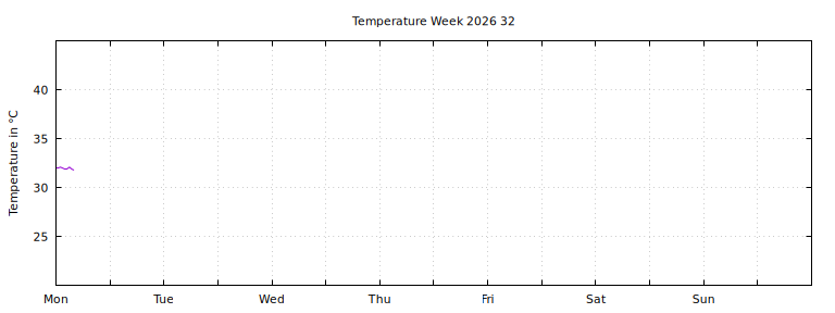 [Temperature this week graph]