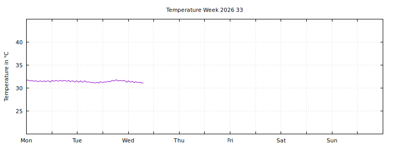 [Temperature this week graph]