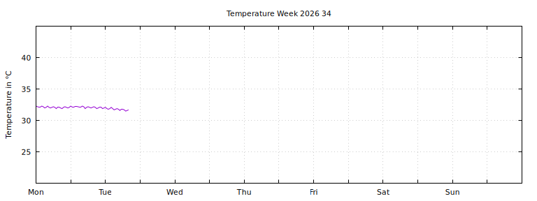 [Temperature this week graph]