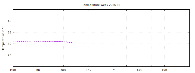 [Temperature this week graph]