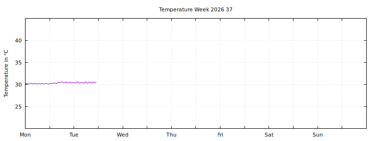 [Temperature this week graph]