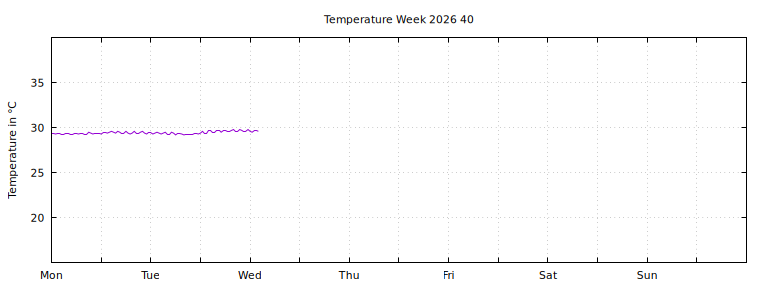 [Temperature this week graph]