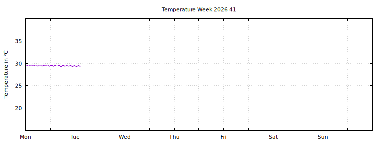 [Temperature this week graph]