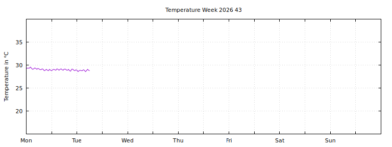 [Temperature this week graph]