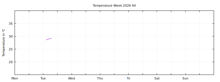 [Temperature this week graph]