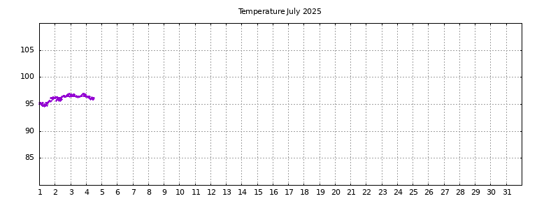 [Temperature this month graph]