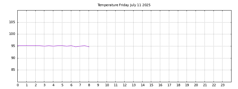 [Temperature today graph]