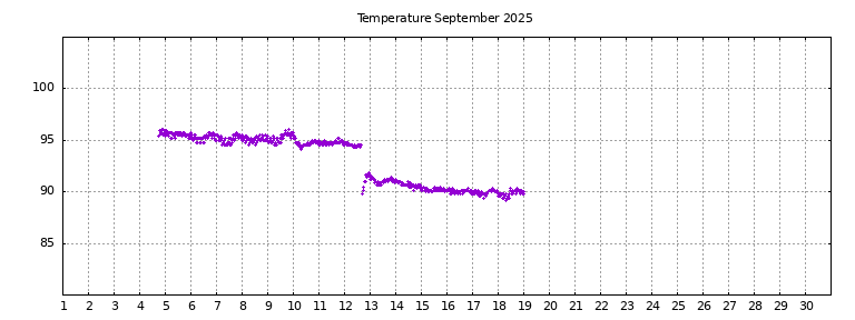 [Temperature this month graph]