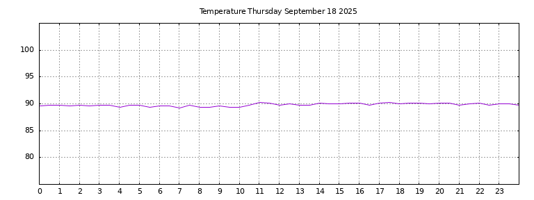[Temperature today graph]