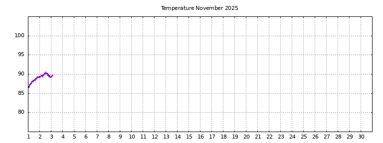 [Temperature this month graph]