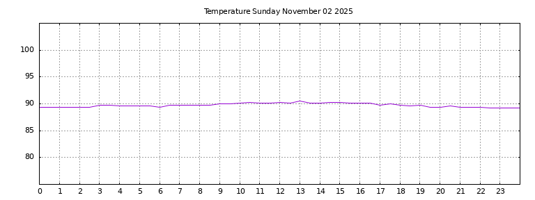 [Temperature today graph]
