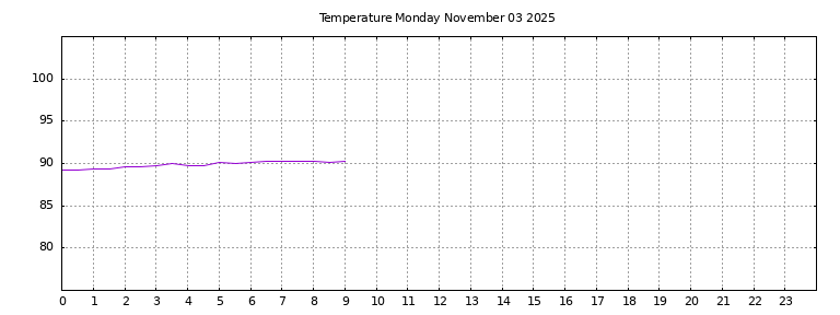 [Temperature today graph]