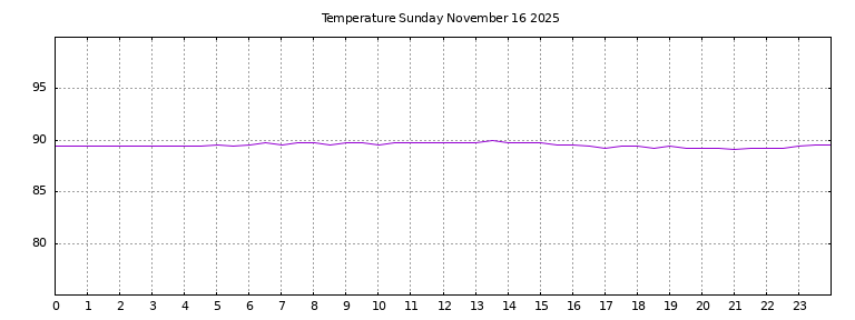 [Temperature today graph]