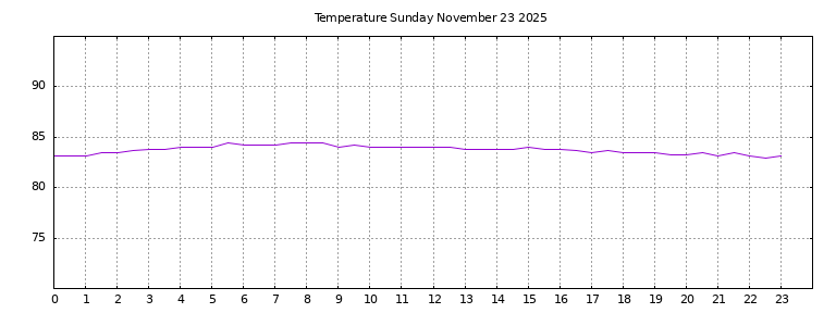 [Temperature today graph]