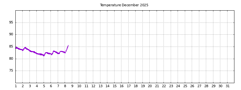 [Temperature this month graph]