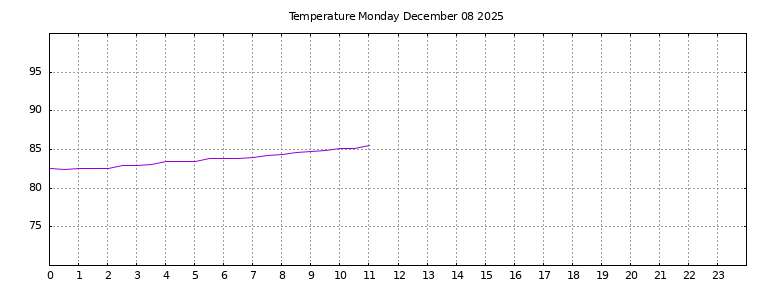 [Temperature today graph]