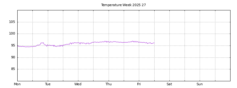 [Temperature this week graph]