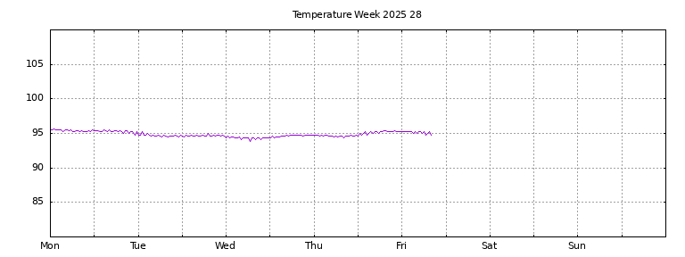[Temperature this week graph]