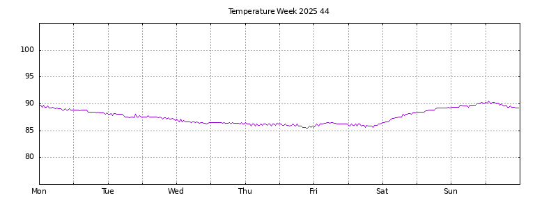 [Temperature this week graph]