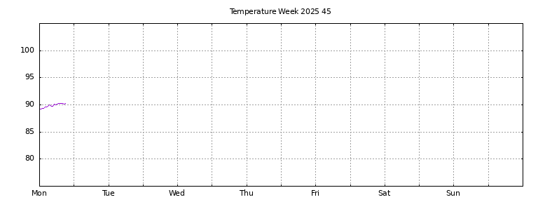 [Temperature this week graph]