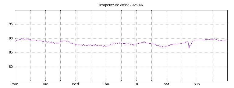 [Temperature this week graph]