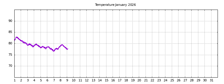 [Temperature this month graph]