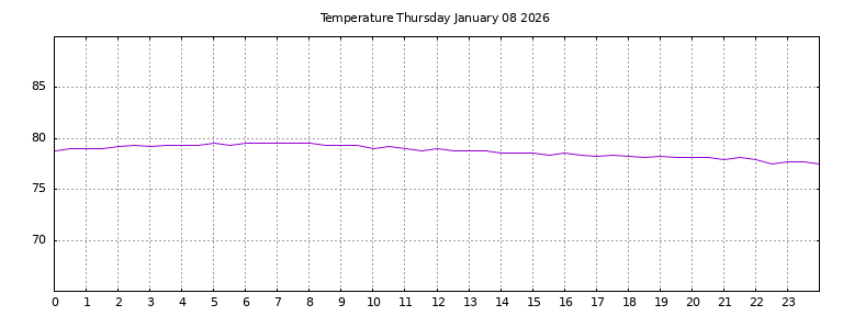 [Temperature today graph]