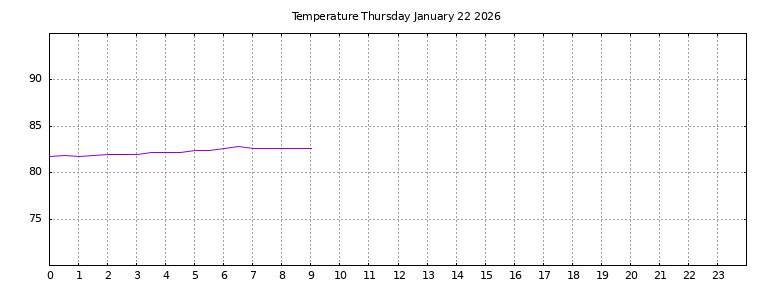 [Temperature today graph]