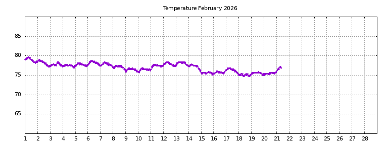 [Temperature this month graph]