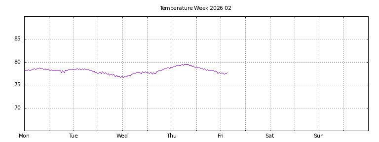[Temperature this week graph]
