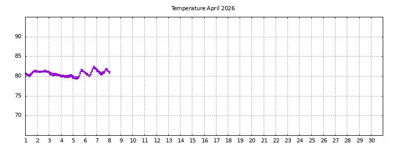 [Temperature this month graph]