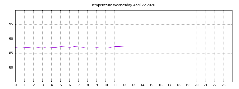 [Temperature today graph]