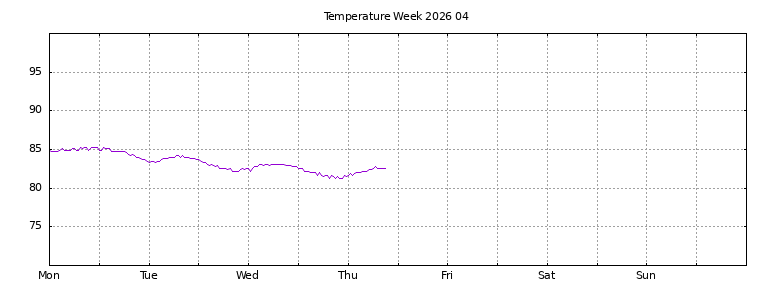 [Temperature this week graph]