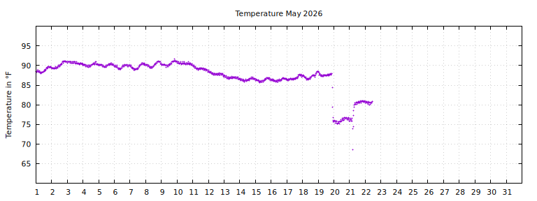 [Temperature this month graph]