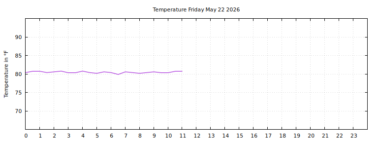 [Temperature today graph]