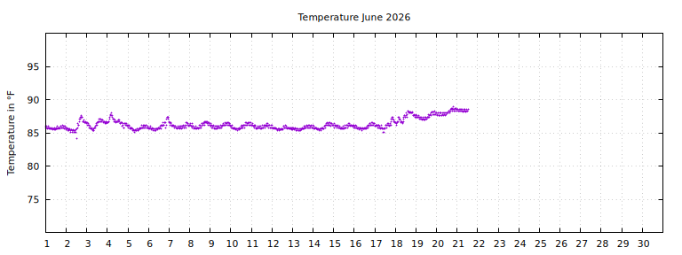 [Temperature this month graph]