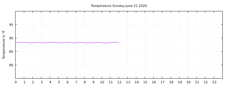 [Temperature today graph]