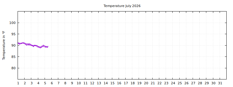 [Temperature this month graph]