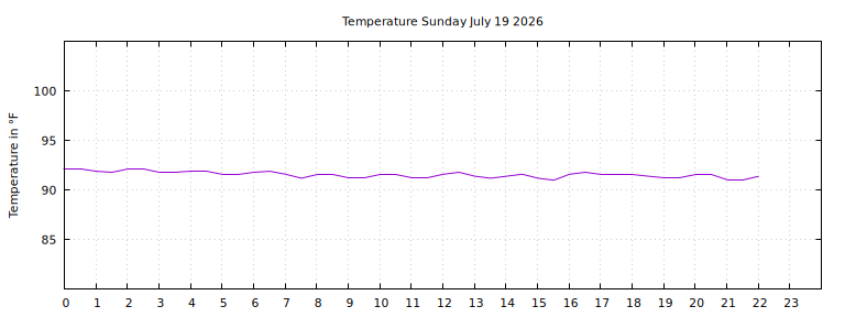 [Temperature today graph]