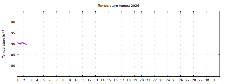 [Temperature this month graph]