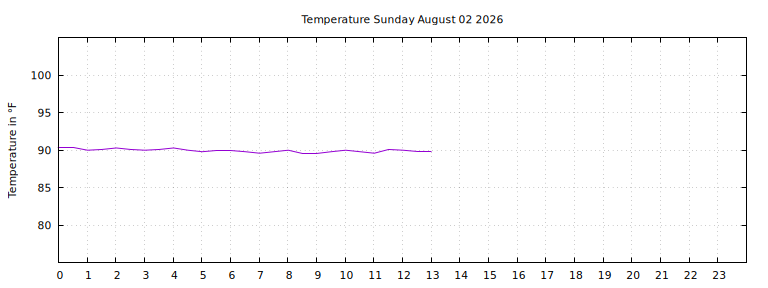 [Temperature today graph]