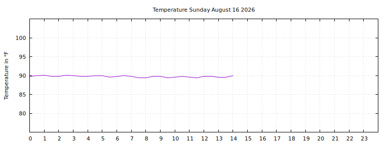 [Temperature today graph]