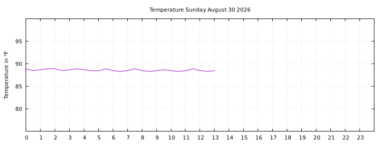 [Temperature today graph]