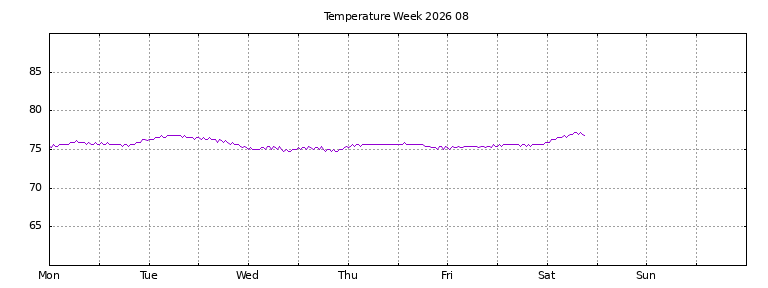 [Temperature this week graph]
