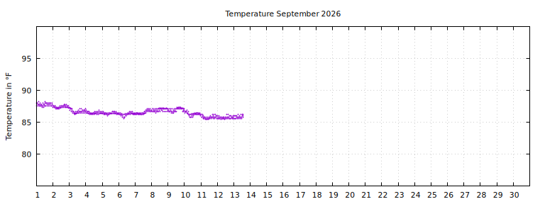 [Temperature this month graph]
